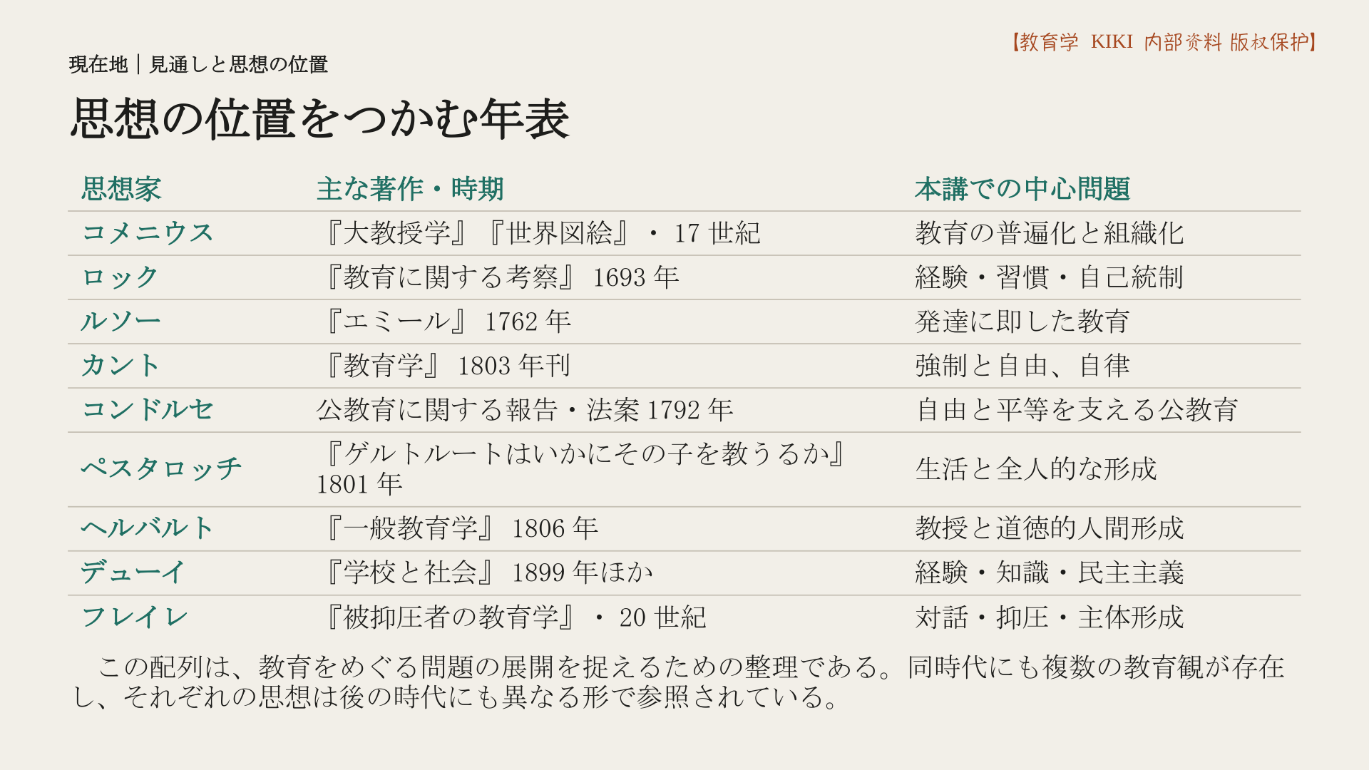 思想の位置をつかむ年表