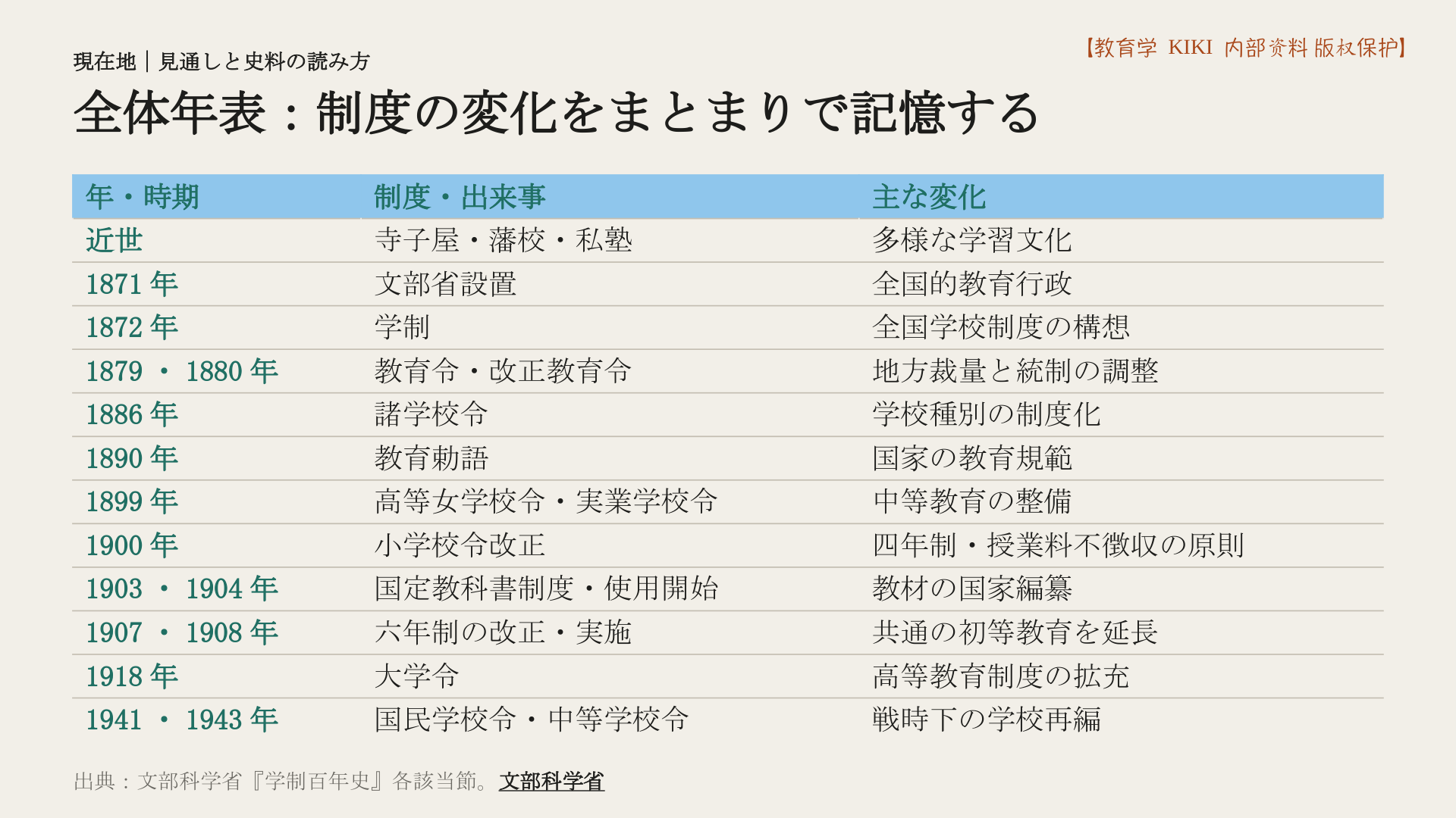 全体年表:制度の変化をまとまりで記憶する