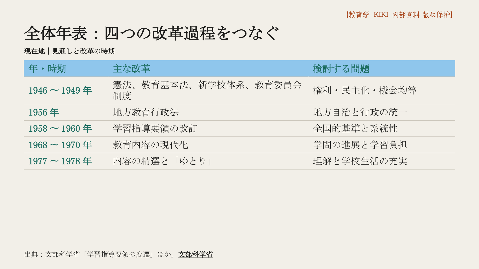 全体年表：四つの改革過程をつなぐ