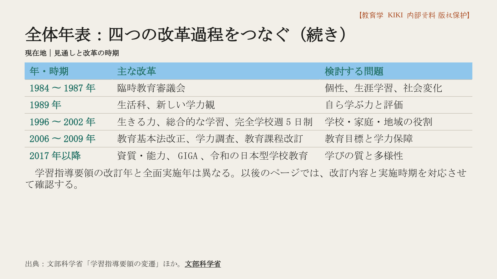 全体年表：四つの改革過程をつなぐ（続き）
